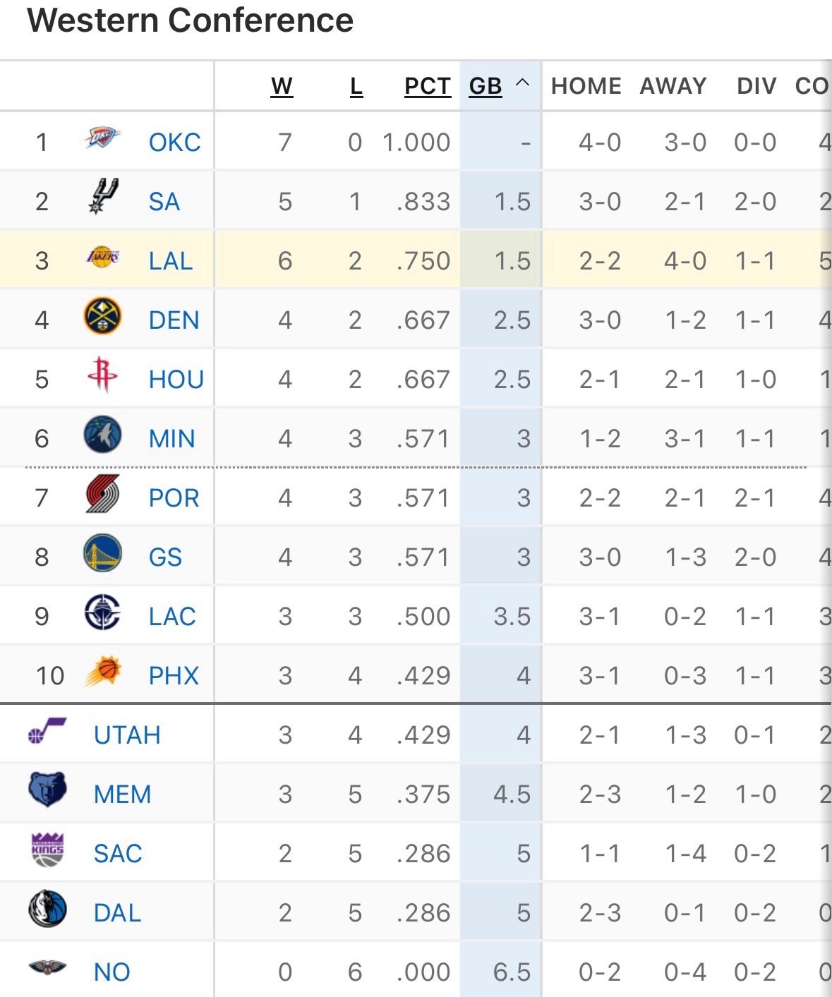 湖人前8场6胜2负，排名西部第三。最近5个赛季以来的最佳开场。 ​​​