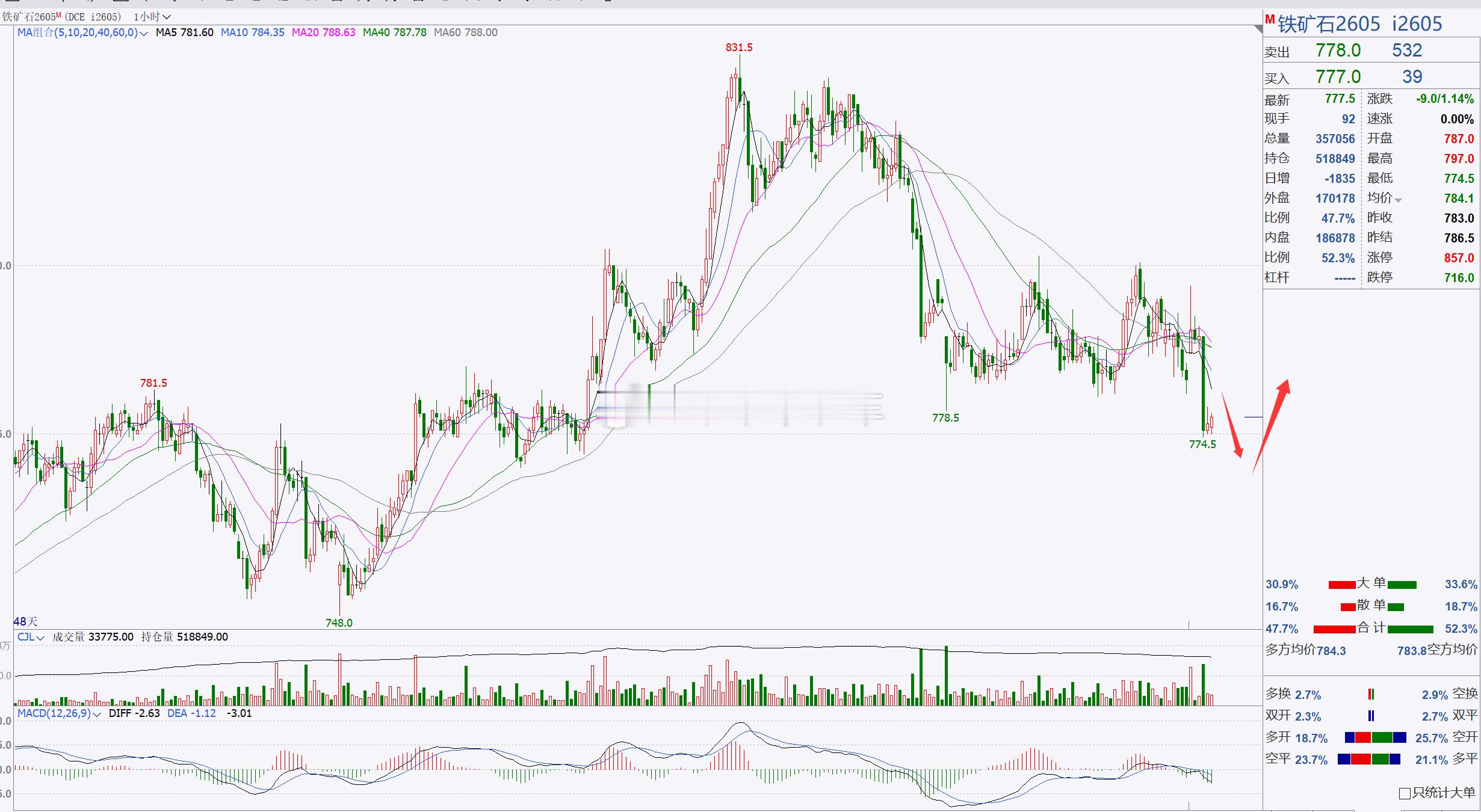 1、【焦煤2605】焦煤关注1200一带，短线跟进！焦煤目前处于横盘调整，后市重