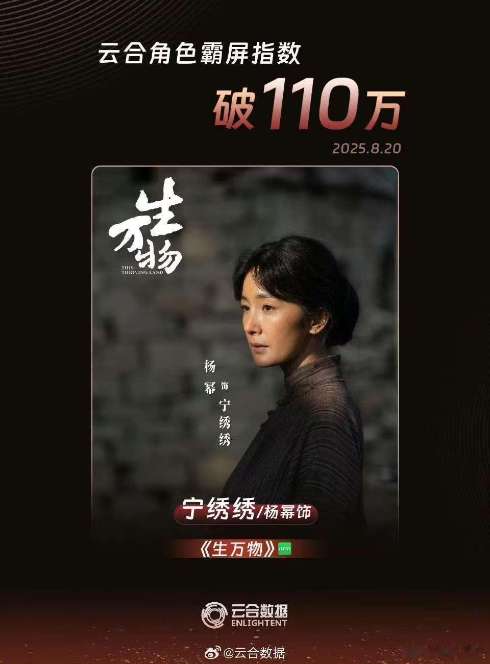 杨幂宁绣绣云合角色霸屏指数破110万杨幂宁绣绣角色霸屏指数破110万杨幂宁绣绣角