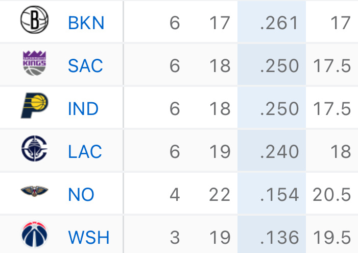 如果篮网最后签没有雷霆高，我真的会崩溃，我说真的快船跌至联盟倒数第三