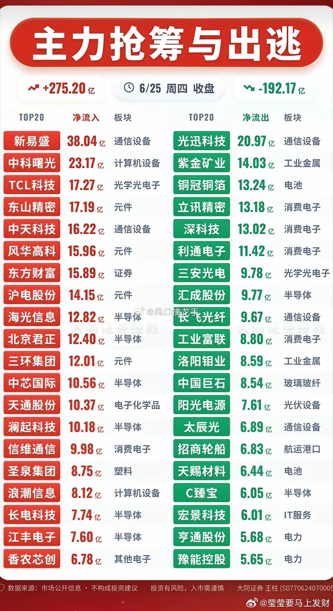 主力大资金流向监测榜TOP20一、板块资金全景✅ 主力大举抢筹（净流入板块）半导