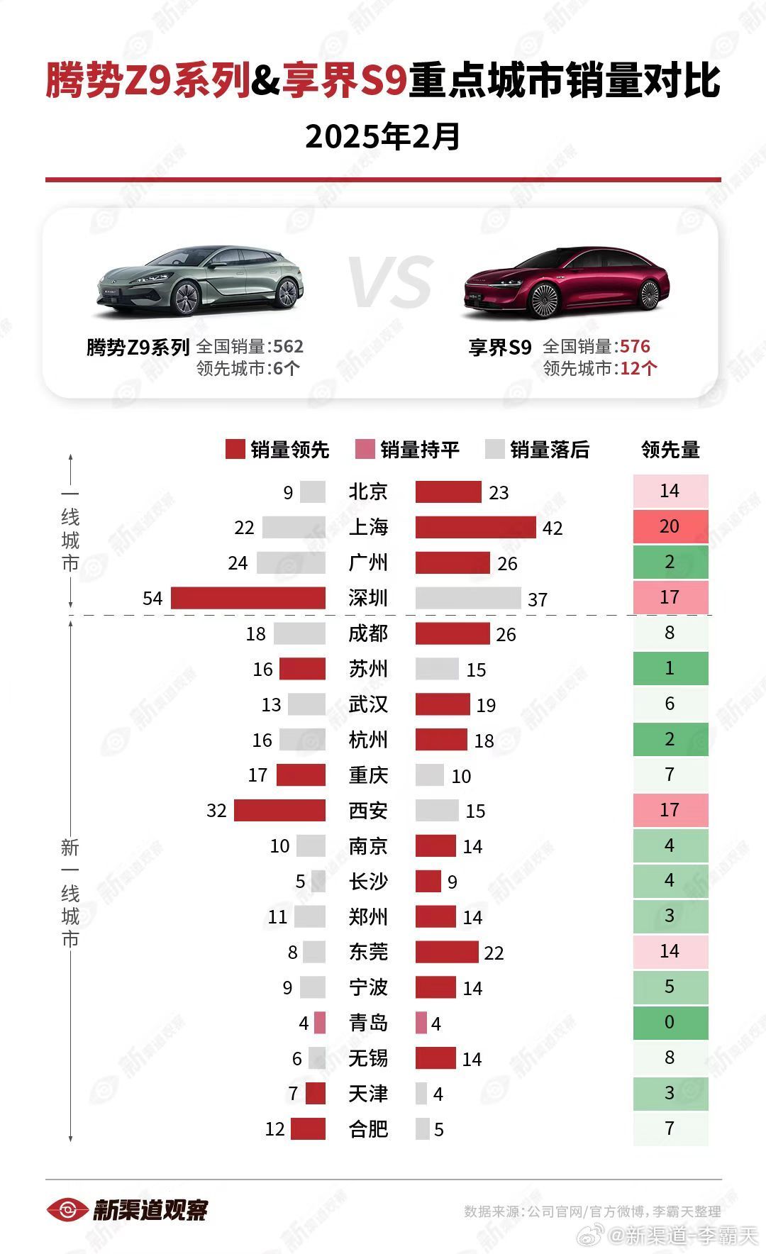 纯电豪华轿车市场做起来，还是相当有难度的。其实享界S9纯电一款车能超过别人纯电+