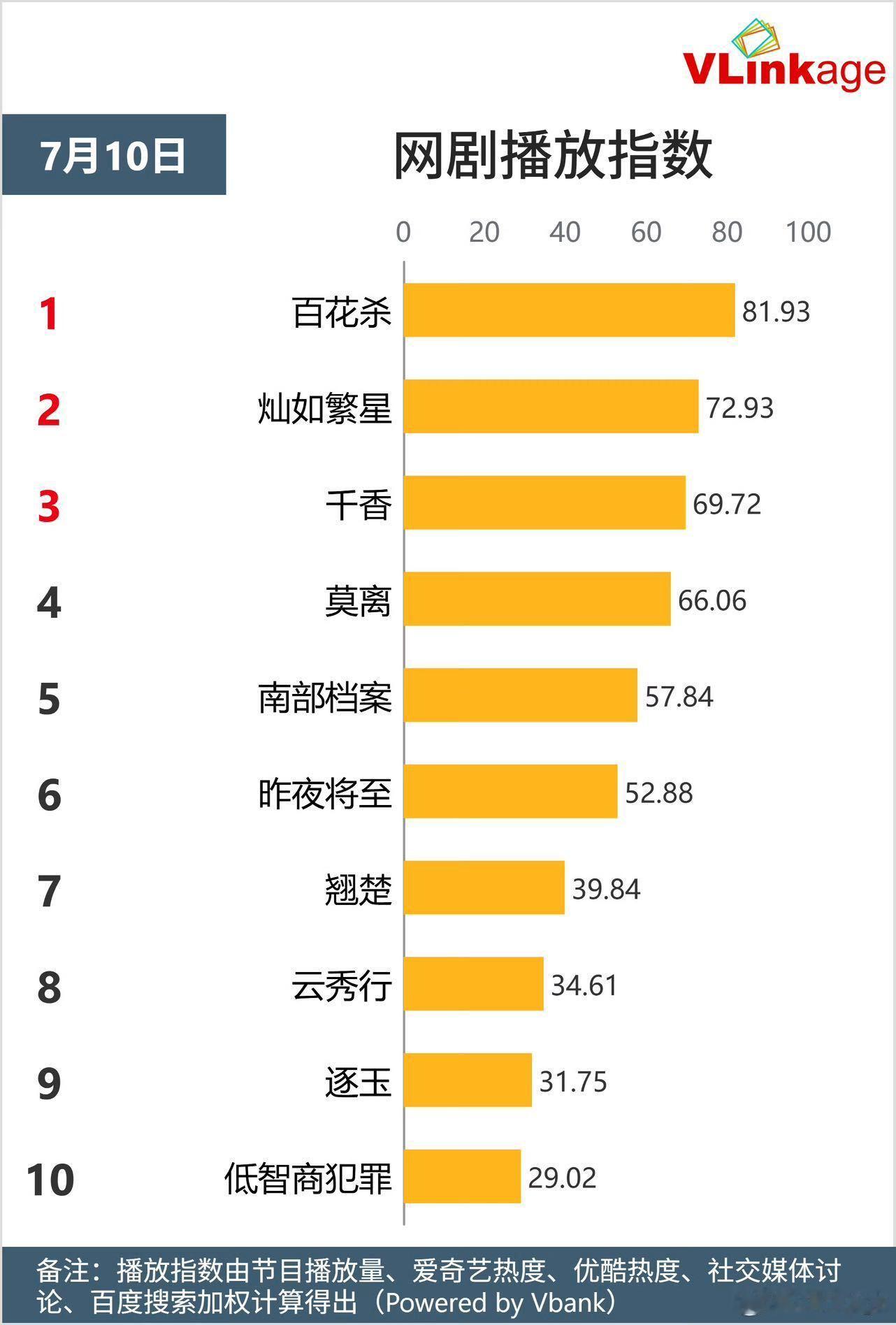 孟子义扛剧能力百花杀 数据一路走高，今天直接冲到云合酷云双榜第一。孟子义这次确实