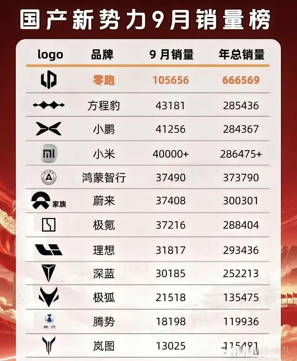 方程豹这销量在新势力中真是够炸裂！

没想到方程豹的销量在新势力中碾压蔚小理小米