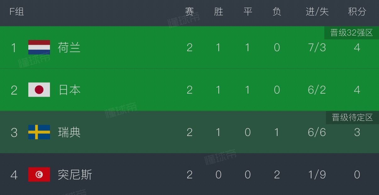 我们淘汰赛第一场的对手大概率是日本或者荷兰围观世界杯世界杯