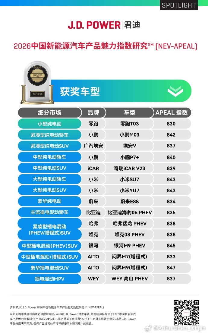 JD Power 君迪公布了 2026 中国新能源汽车产品魅力指数，比较了新能源
