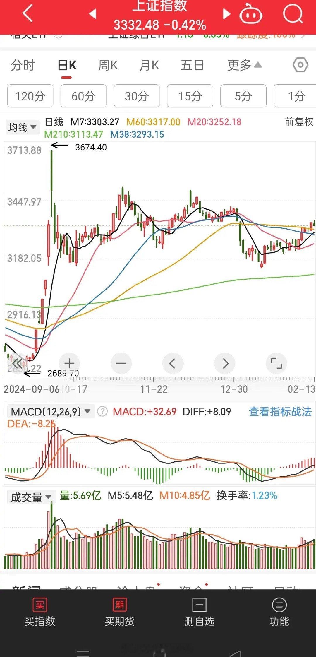 A股如果可以调整一下，并不是什么坏事！港股这一段那么牛都带不动A股，成交量这两天