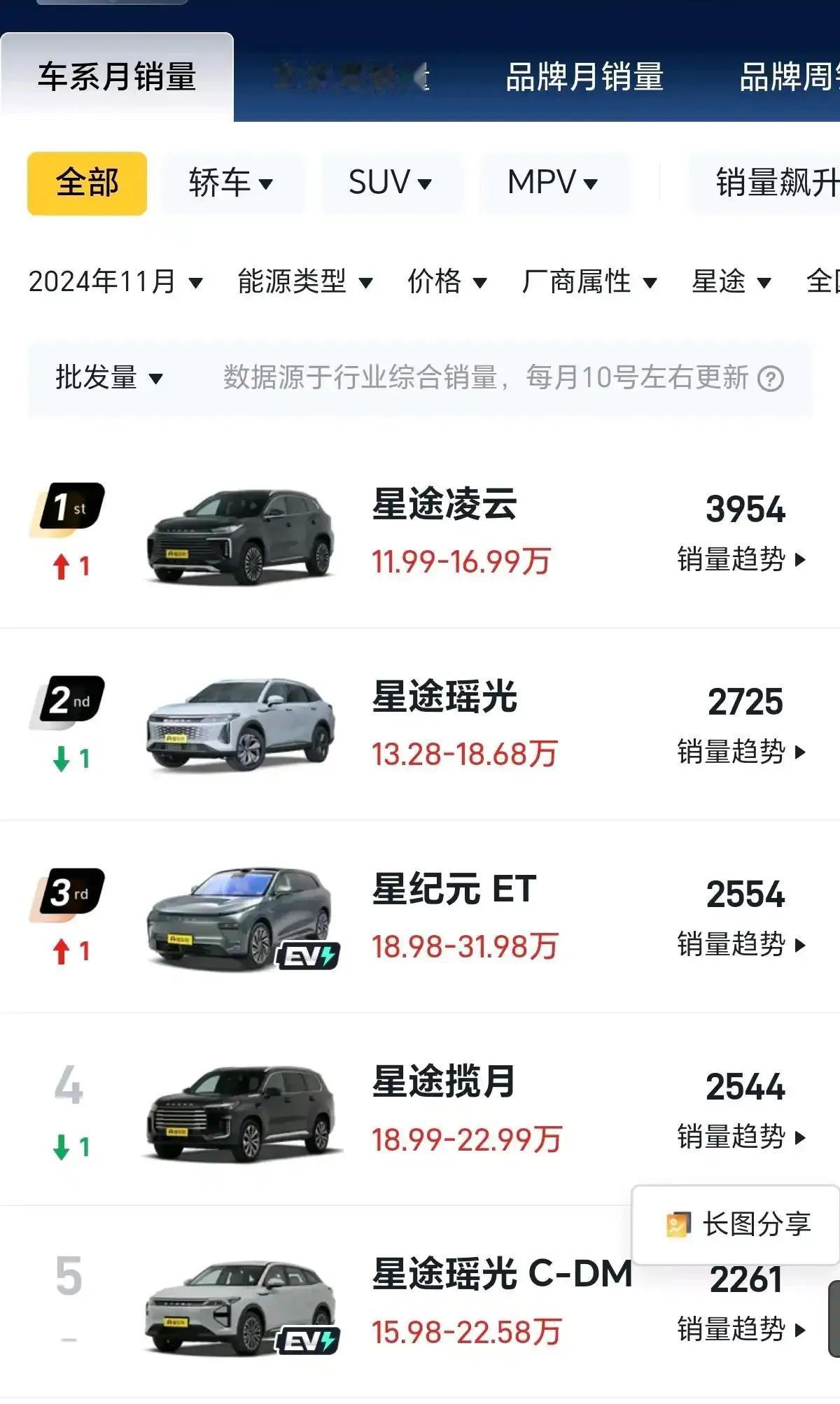 大家看看奇瑞星途系列的11月销量，星途的销量扛把子，还得是凌云，凌云的混动才是需