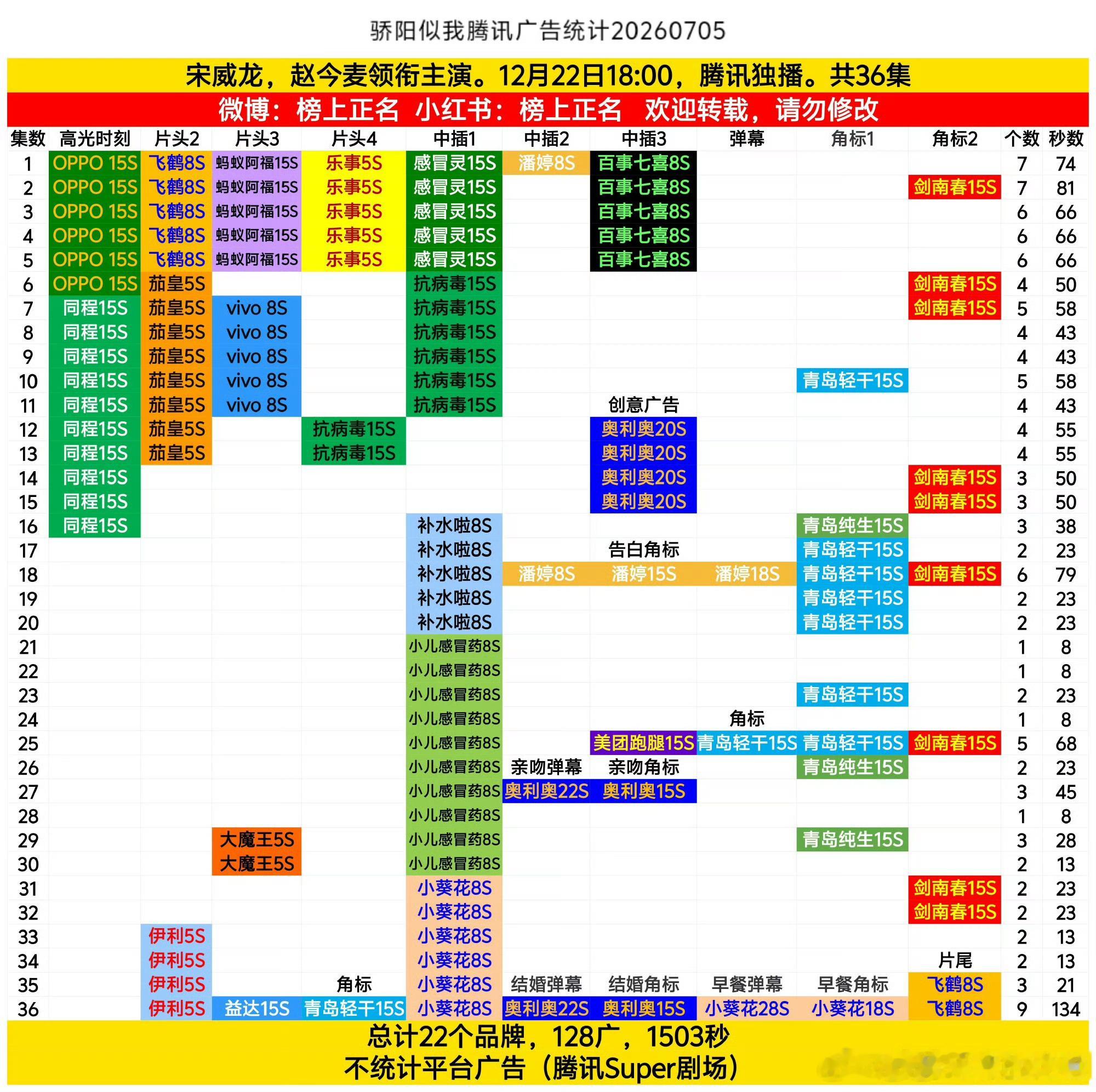 宋威龙今年两部现偶全集有广宋威龙 骄阳似我+宋威龙 野狗骨头！今年唯二现偶全集有