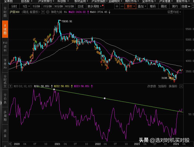 深成指，创业板，沪深300指数，这几个指数都已经突破了周线的下降趋势线。
只有上