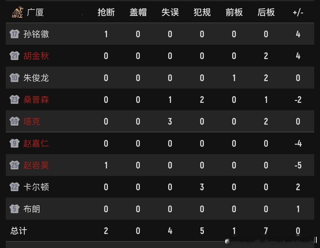 上海vs广厦第一节比赛，广厦队5次犯规全部是外援获得，桑普森2犯规，卡尔顿3犯规