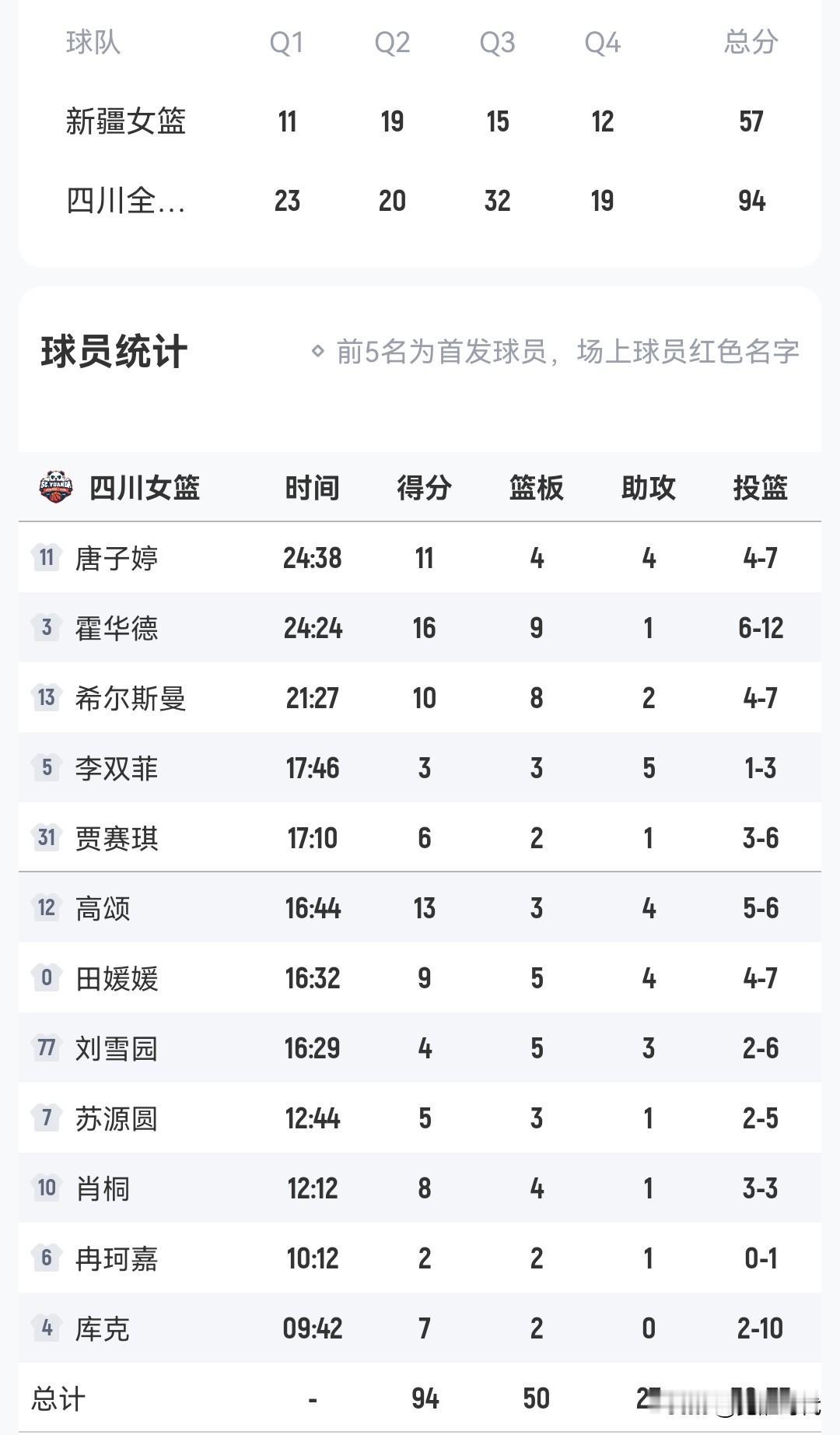 唐子婷94-57新疆女篮