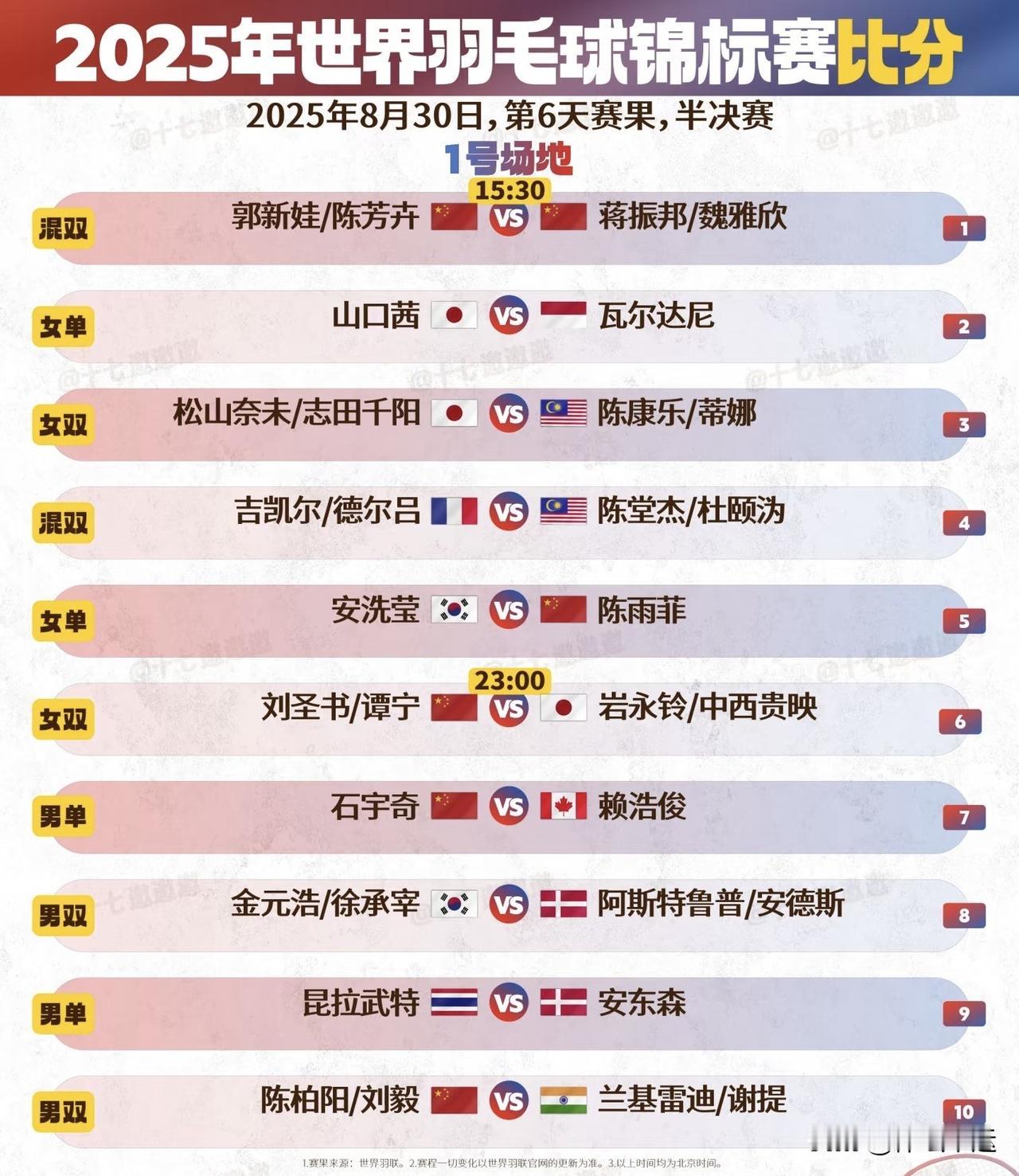 [赞][赞][赞]中国队五个项目都有选手参加半决赛的争夺加油👏👏

✅羽毛球
