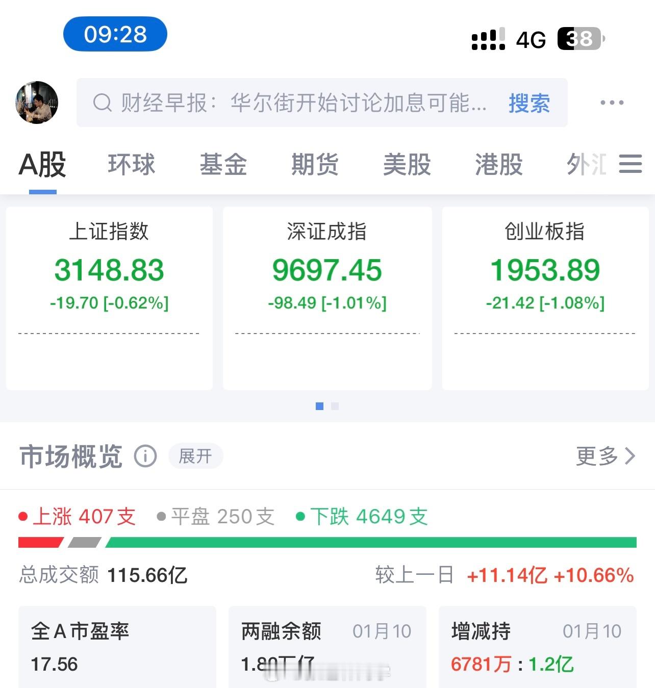 A股又是极端开盘，400家红盘，4800+… 