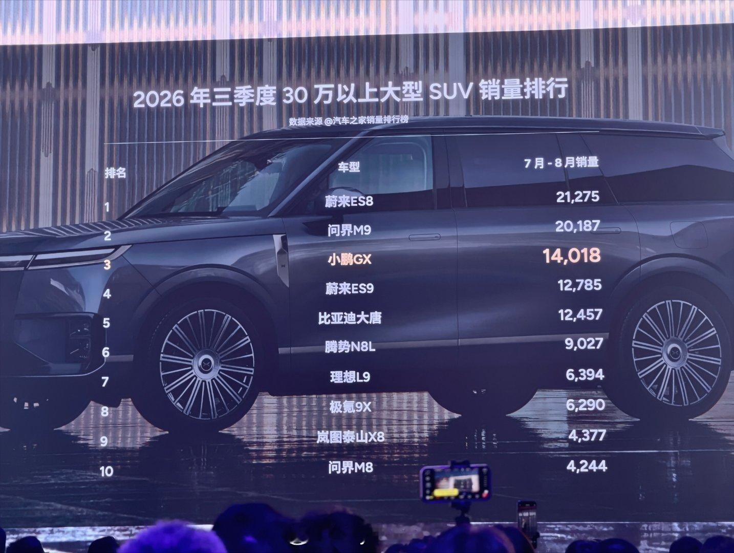 今年三季度30万以上大型SUV销量榜，小鹏GX排在第三，很不错的成绩了！而且这个