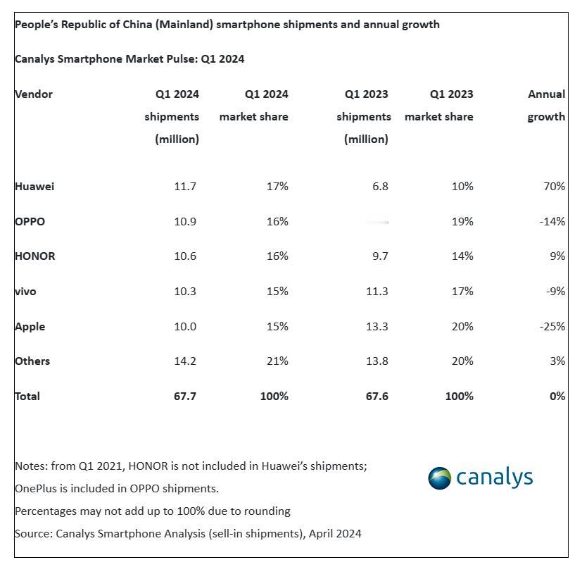  华为手机一季度出货量登顶第一，苹果出货量掉回第五位。
据Canalys最新发布