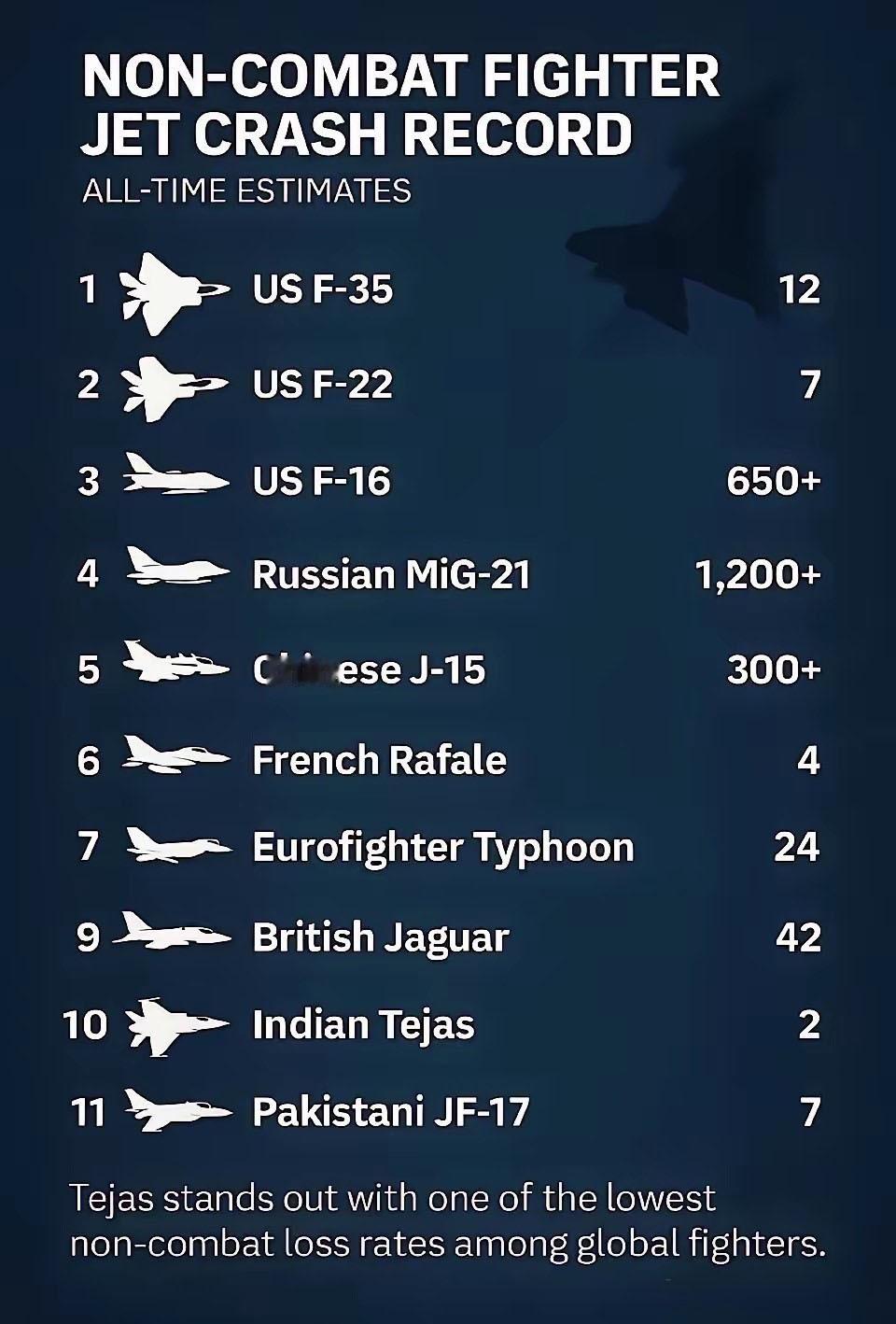 为了挽回颜面，印国内把各国战机坠毁数量排了个序，以此证明印“光辉”战机是坠毁数量