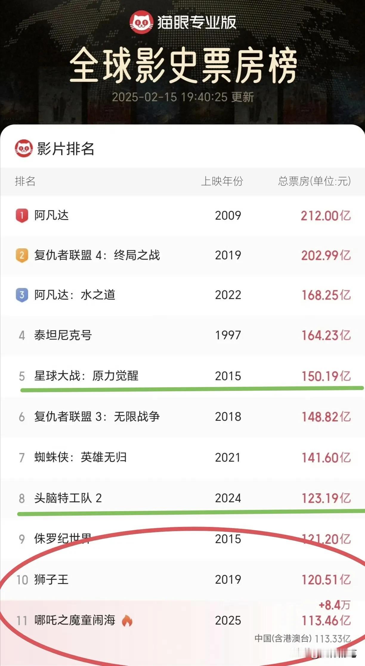 看这情况，哪吒2全球票房第8名已经板上钉钉，如果增速没有大幅减缓，再冲上全球第5