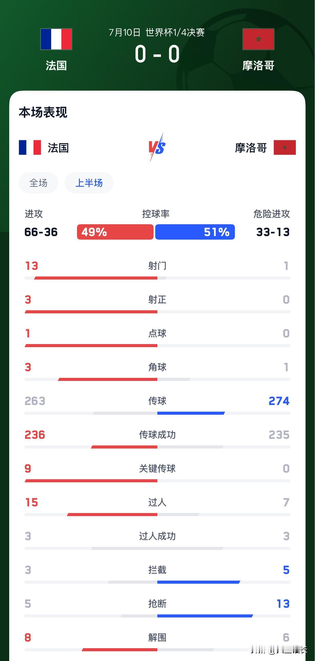 姆巴佩真是给摩洛哥机会，今天1/4决赛法国对阵摩洛哥，上半场姆巴佩造点后失点，错