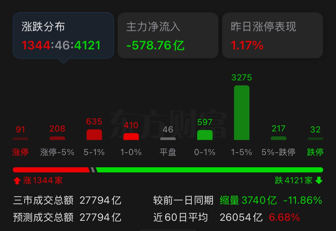 当下盘面呈现科技抱团走高、大部分小票走弱的分化行情，普通散户该如何应对？先说结论
