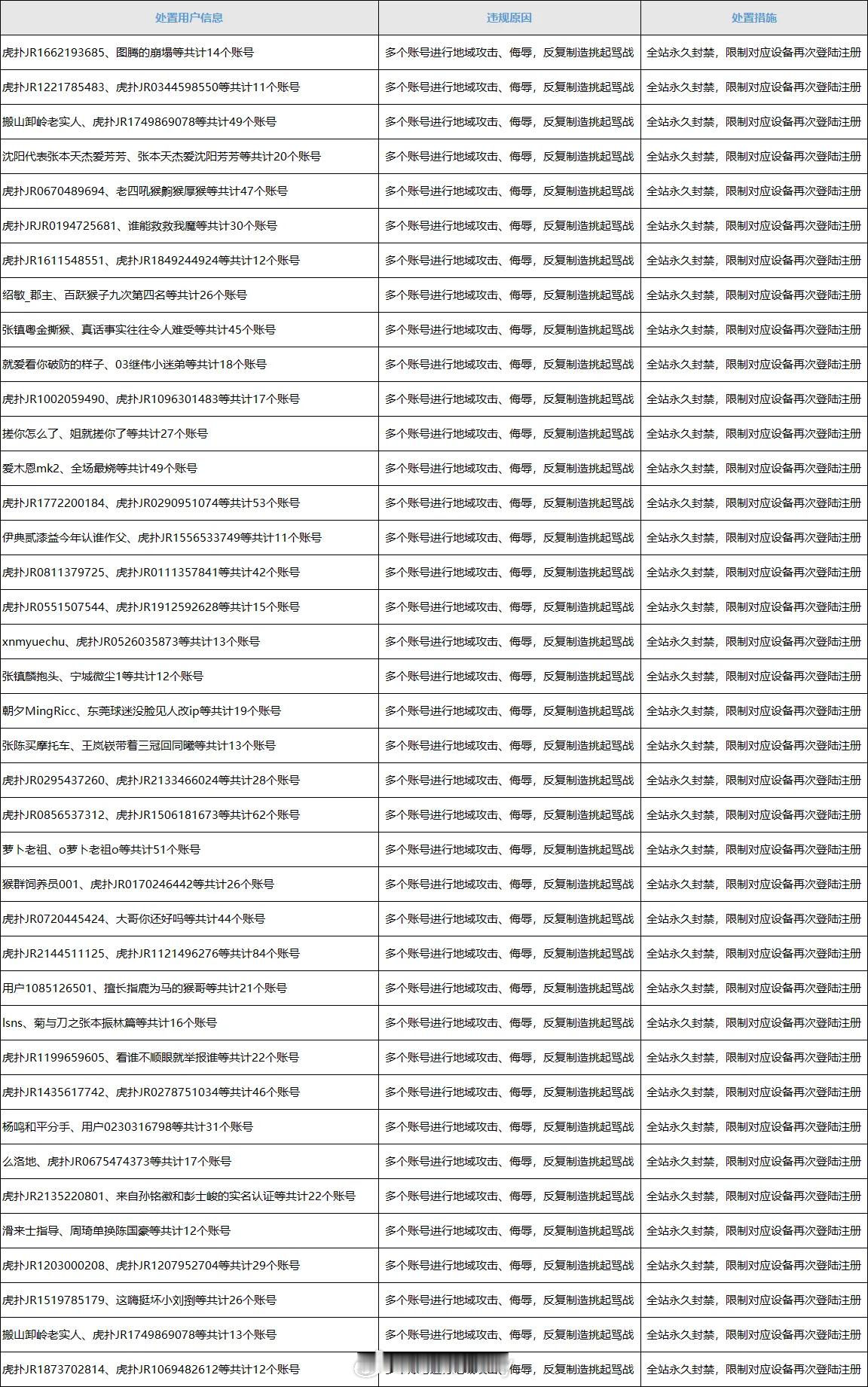 虎扑CBA板块宣布治理地域违规引战账号，永久封禁39位违规用户的1105个账号，