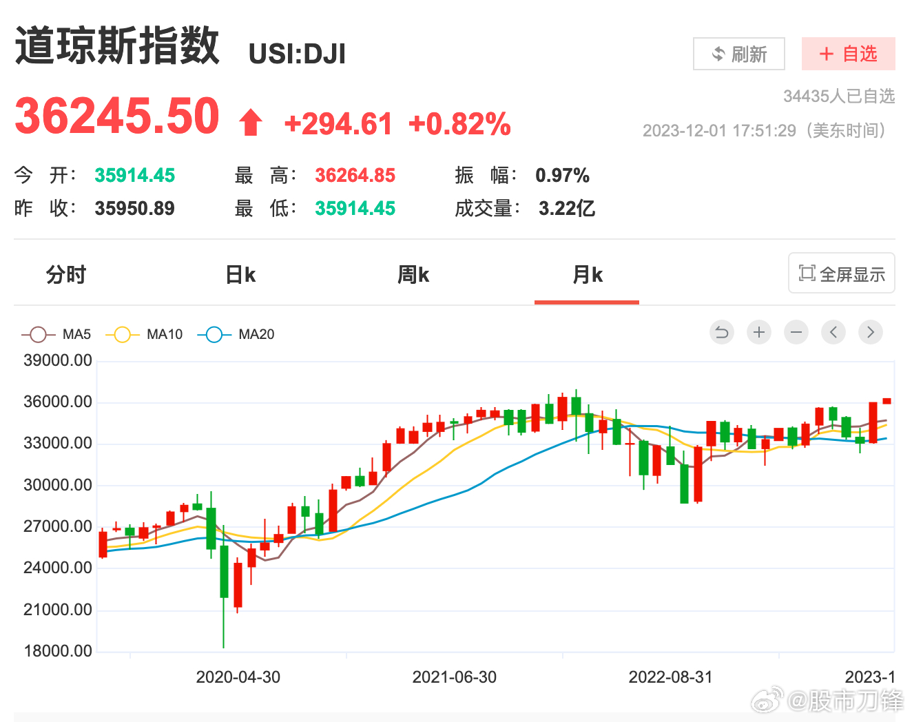 一觉醒来，美股又全线大涨，道指又创年内新高了，距离历史高点也仅一步之遥！虽然鲍威