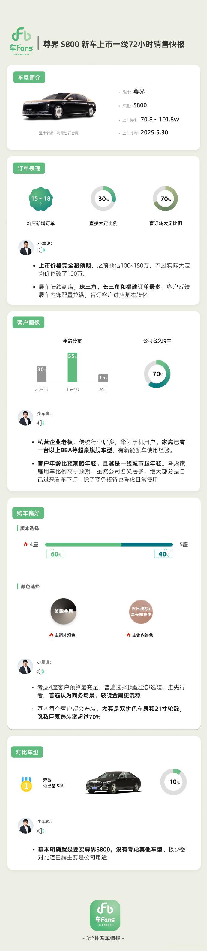 尊界s800成了？刚刚看了孙神的72小时快报，分享几个有意思的点：- 成交均价超