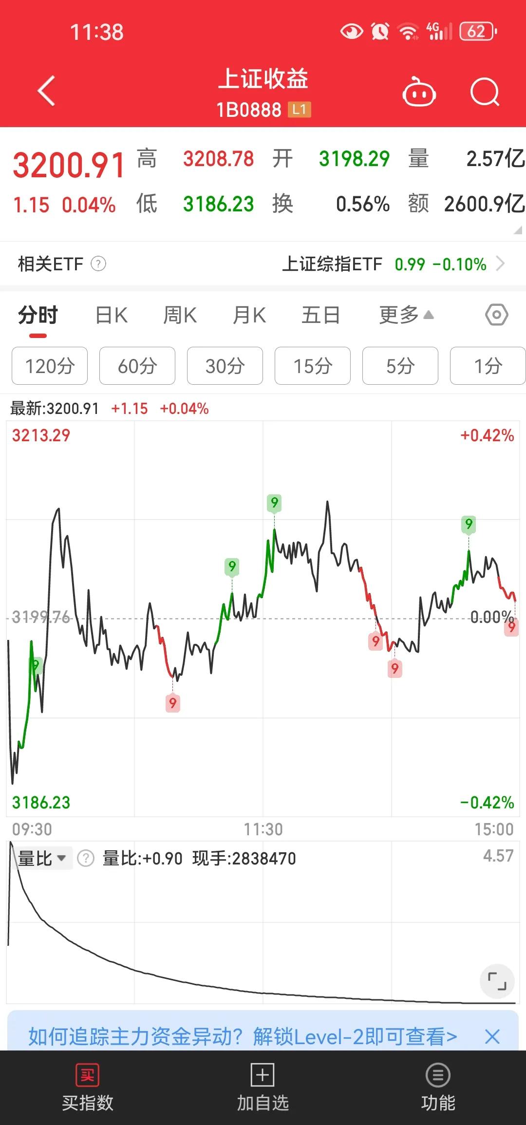 上证收益指数首秀上涨了0.04%，上证指数上涨了0.03%。其走势波动差几乎一样