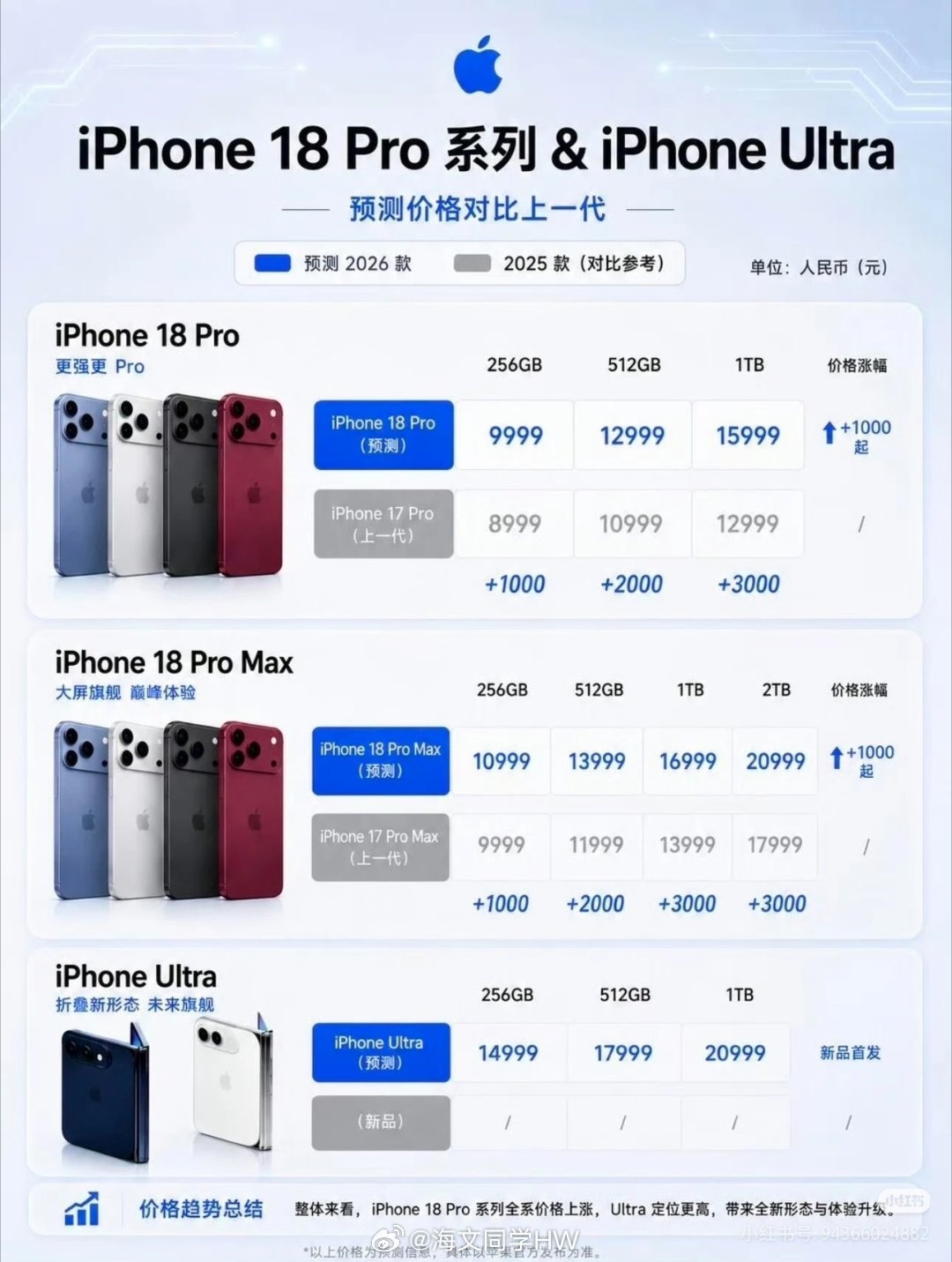iPhone18Pro 17ProiPhone 18 Pro涨价1000，你还冲