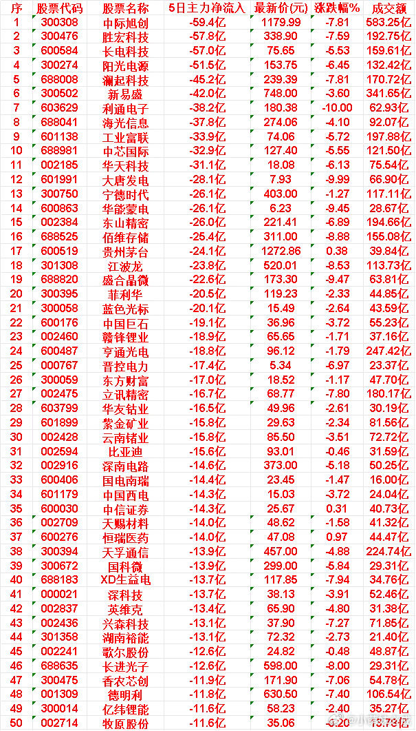 本周，整个市场“主力流出最多”的50名单汇总NO.1 中际旭创: 5日净流入 -