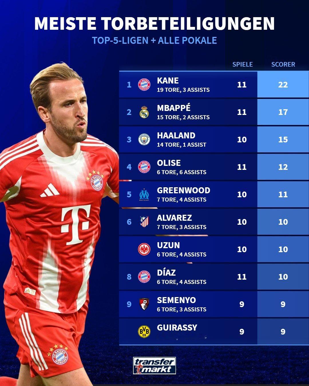 本赛季迄今为止欧洲五大联赛（所有比赛）进球贡献最多的球员。[德转]凯恩断层领先。