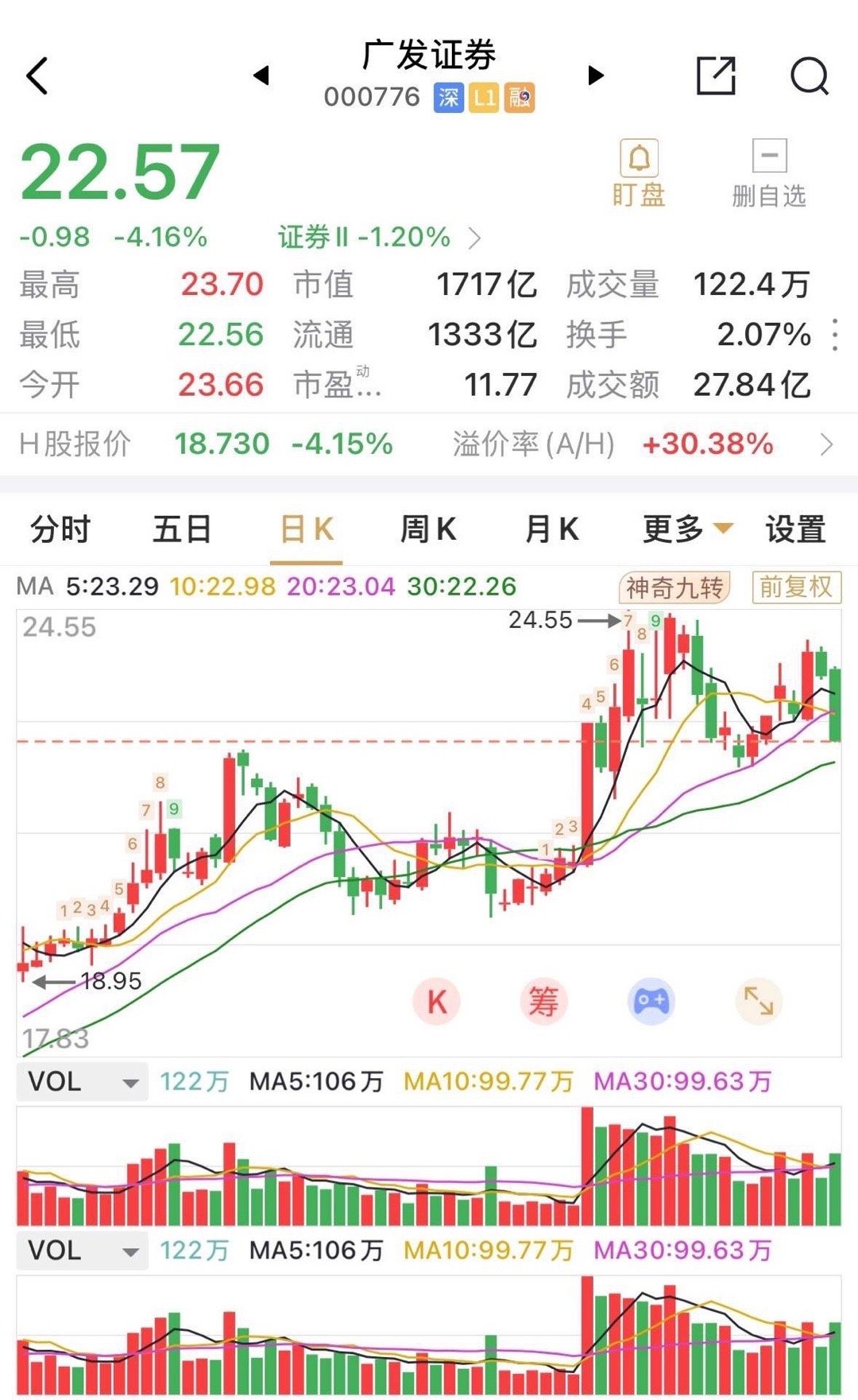 广发证券如此之好的三季报业绩，也能逆转下跌超4%，A H神同步！持仓者无不只能望
