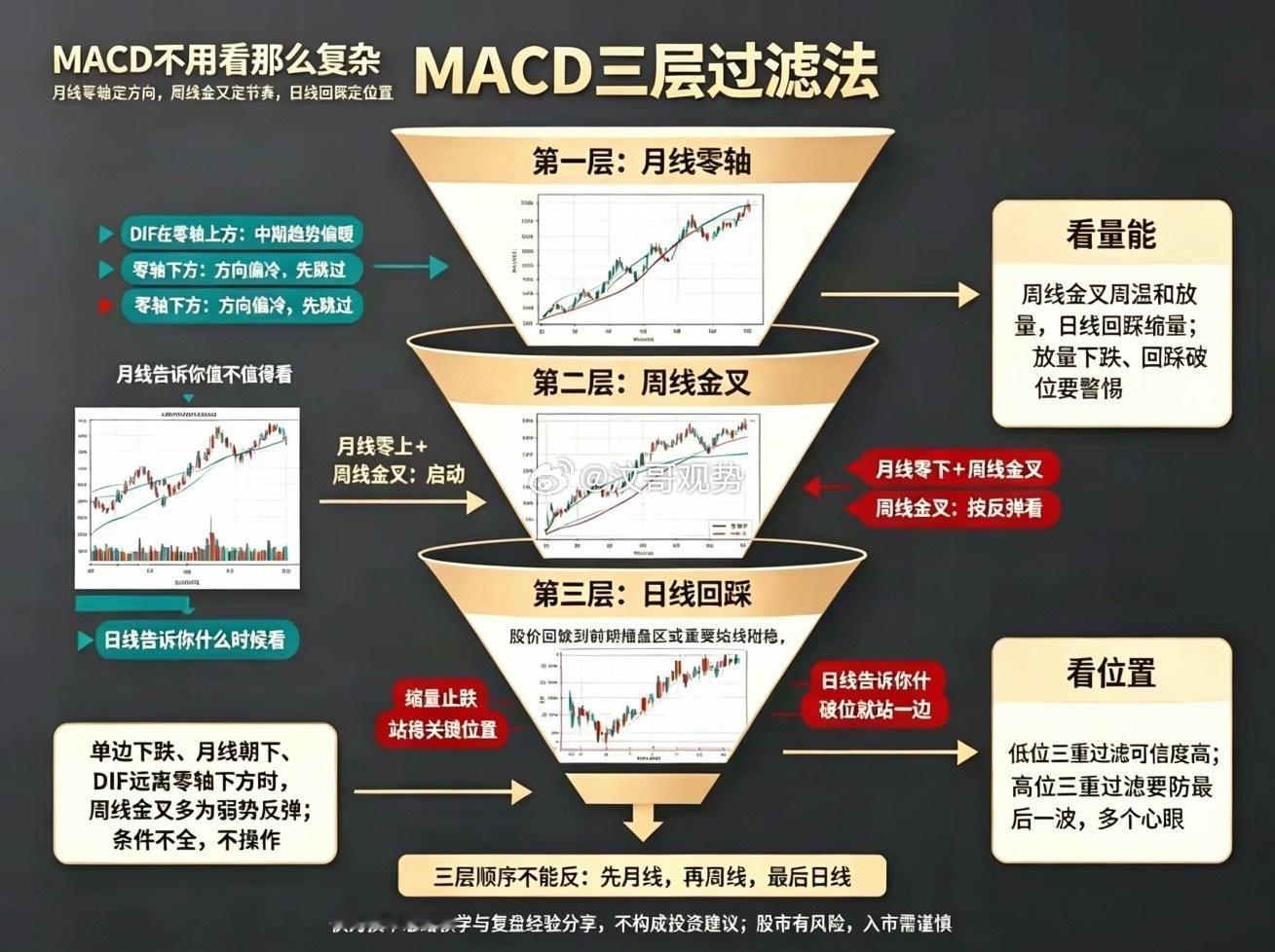 MACD三层过滤法很多人看MACD，多个周期来回对照，越看越乱。记住一句话：月线