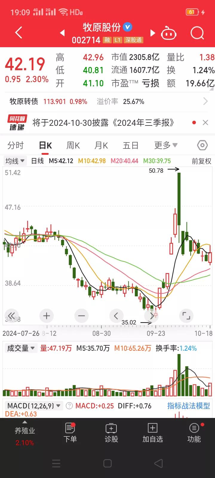 回购增持再贷款真的来了!  这对上市公司是天大的利好。
        牧原股份