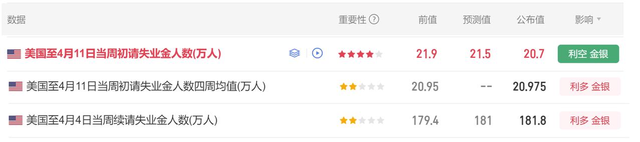 今晚多项经济数据公布。
首先美国至4月11日当周初请失业金人数 20.7万人，