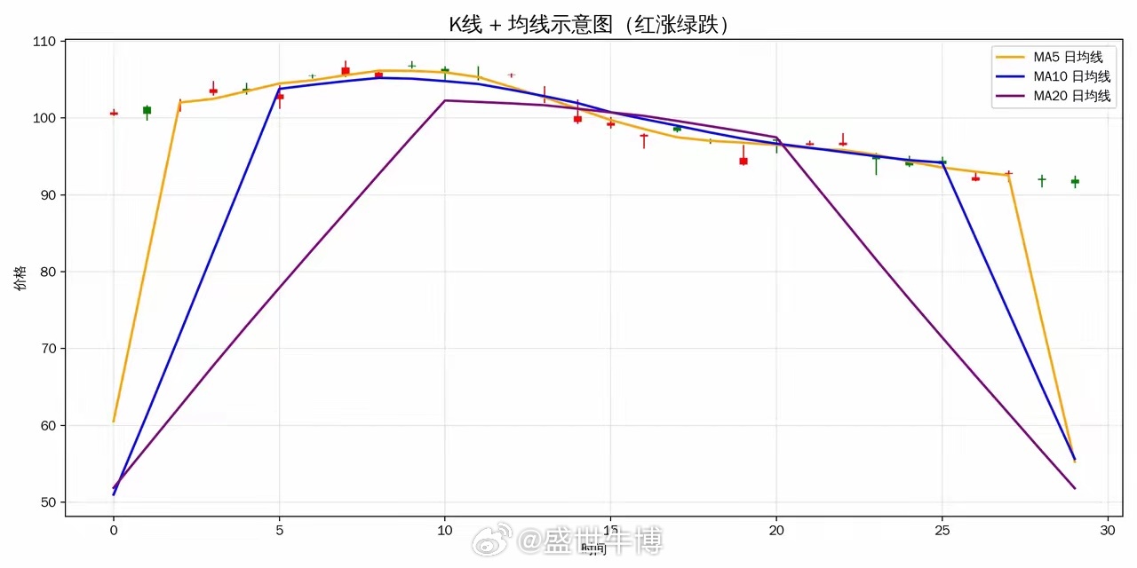 每天学习一个股票投资常识：均线均线就是把最近一段时间的股价平均一下，连成一条线。