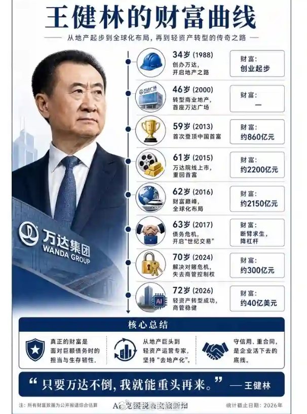 一代首富王健林的财富曲线... 