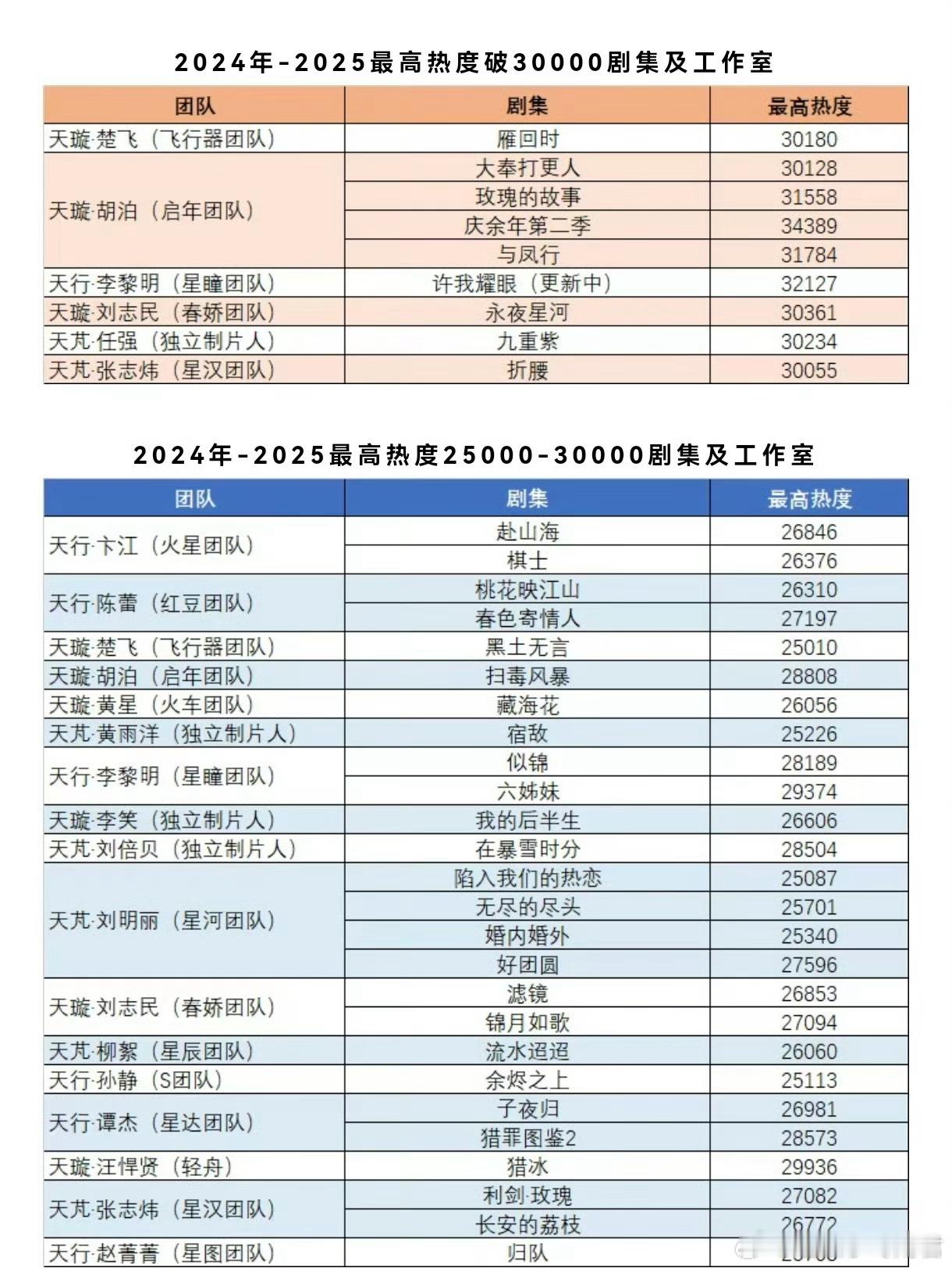 腾讯视频制片工作室剧集热度破3的电视剧：雁回时、大奉打工人、玫瑰故事，庆余年2、