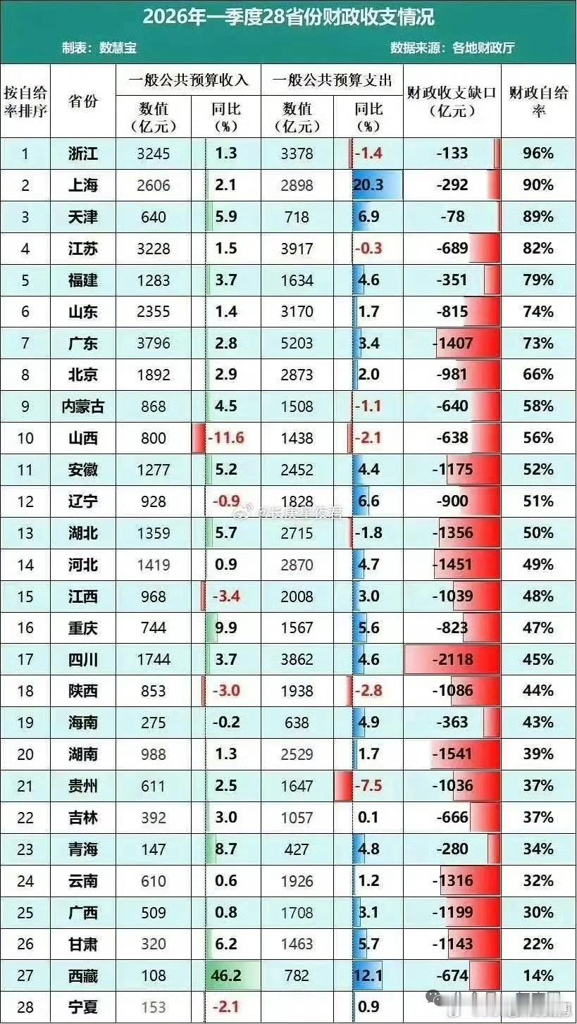 收支失衡，全是红字。 