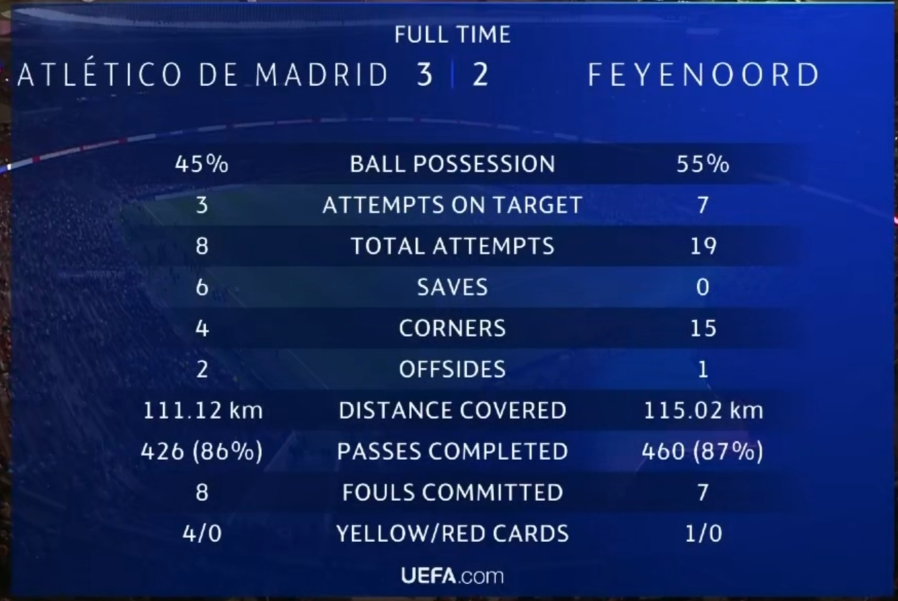 费耶诺德（2.47）的xG值差不多是马竞（0.89）的3倍，在没有点球的情况下奥