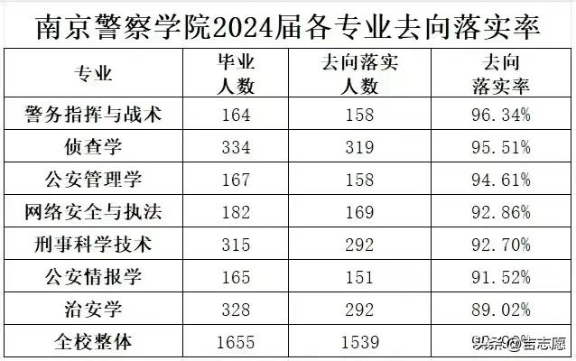 南京警察学院2024届各专业去向落实率。