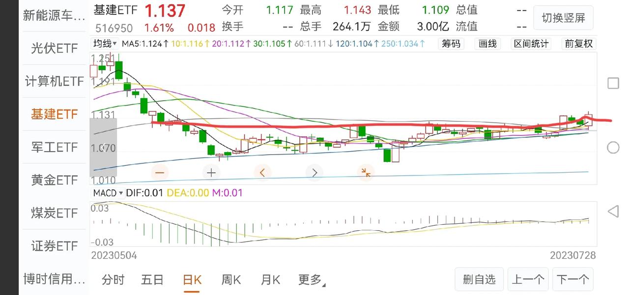 周一谨防高开低走！

周五晚上纳斯达克中国金龙指数大涨，明天周一高开无疑，但却谨