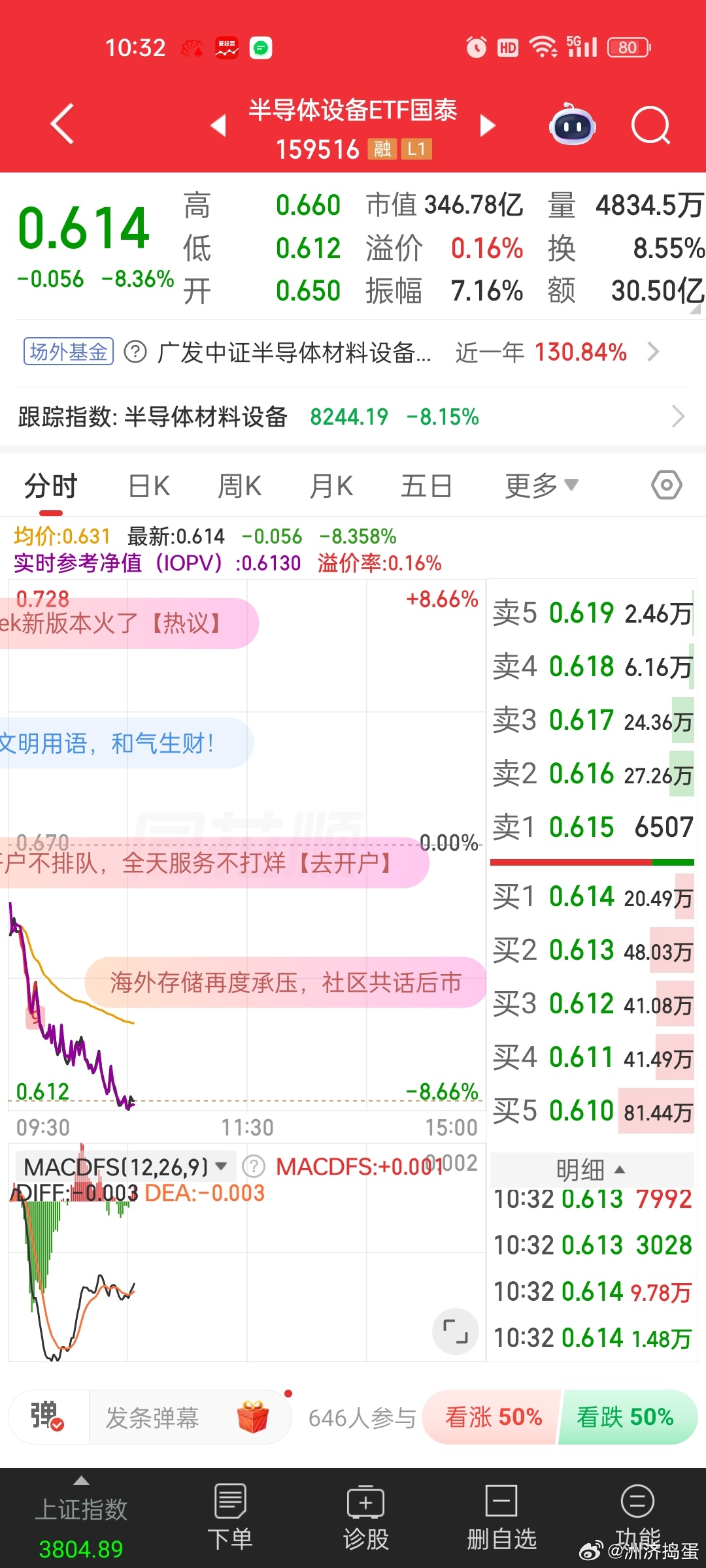 这个半导体设备材料etf，第一点位就是0.612，这里如果能止跌做底是最好的。更