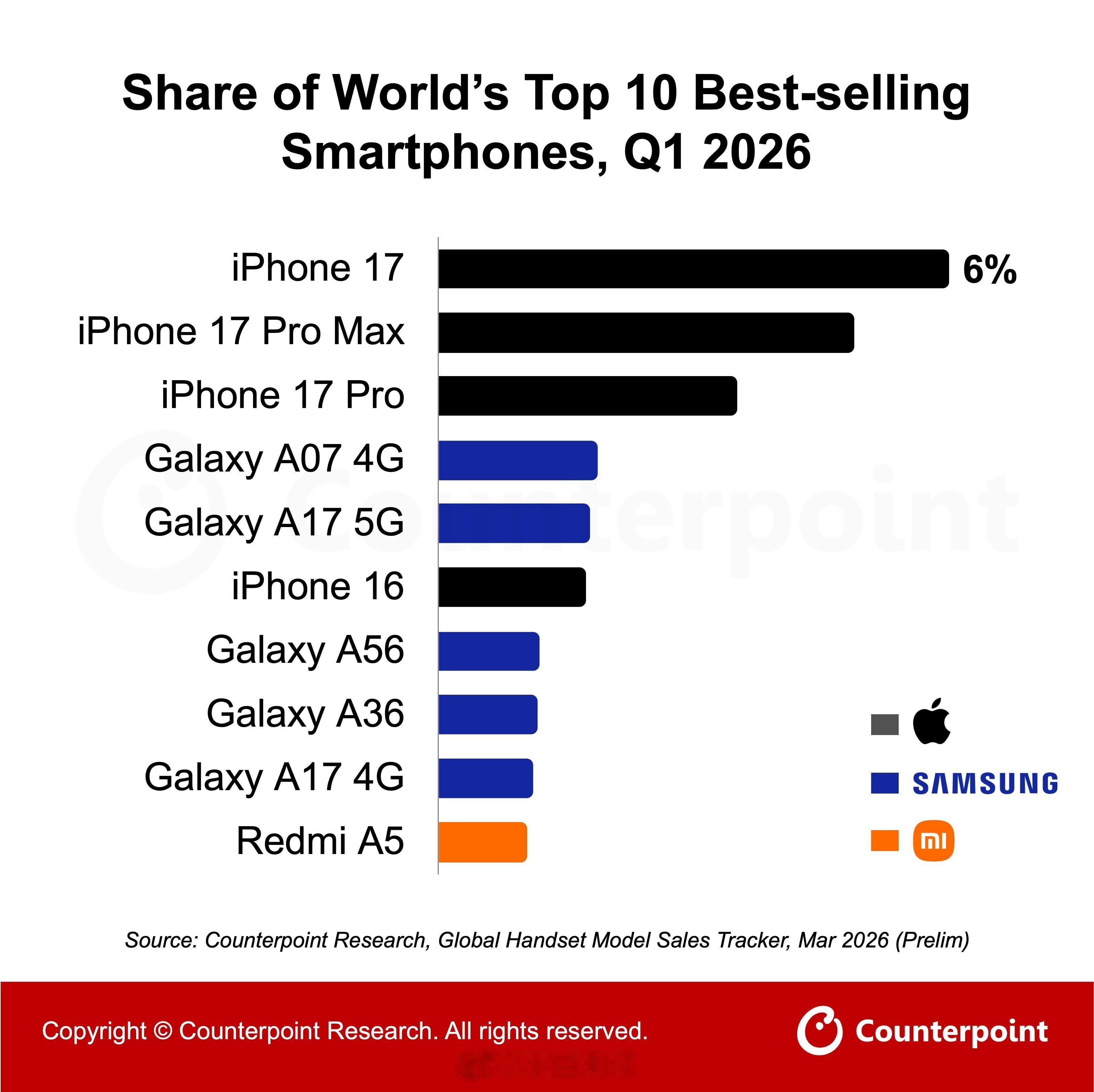 看了下是因为 iPhone 18标准版爆料明年春季才会推出（今年秋季主要发iPh