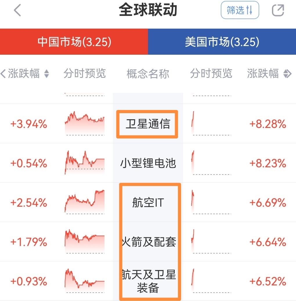 参考美股，今晚美股与航空航天相关板块集体大幅上涨，明天A股商业航天板块是不是也稳