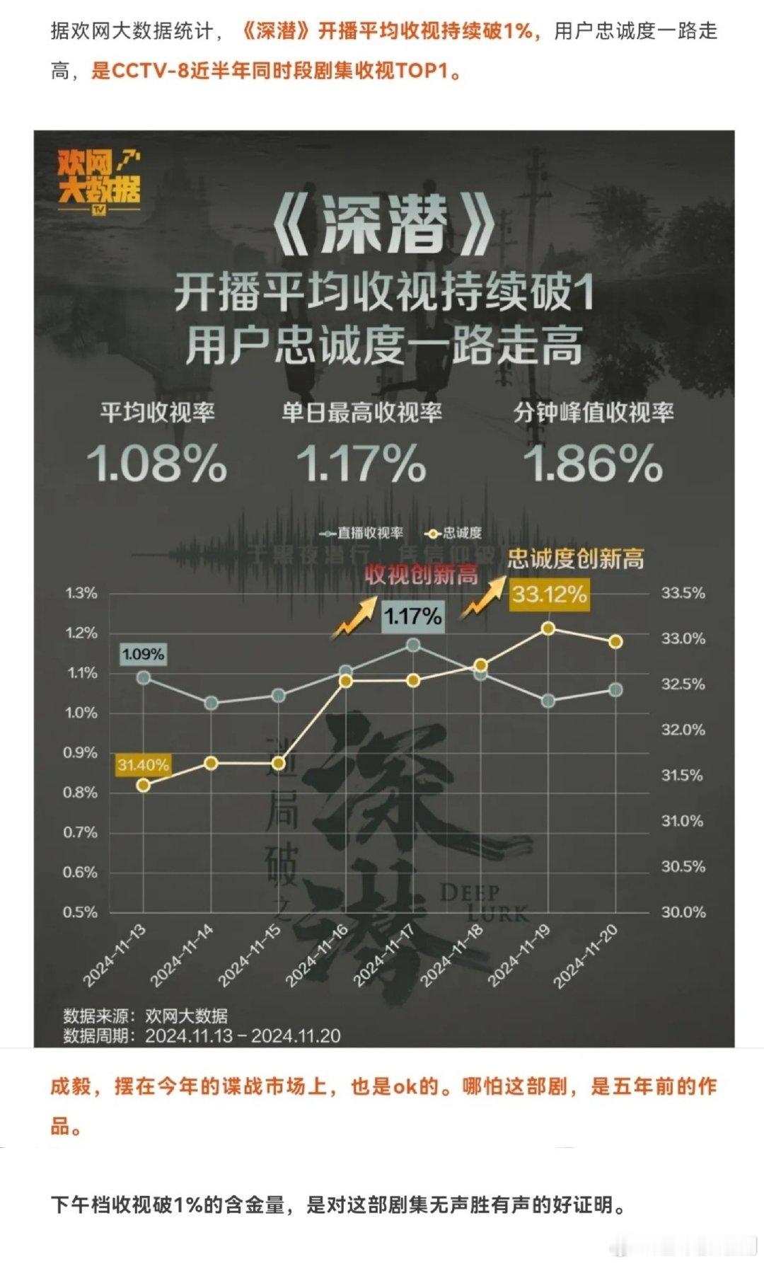 成毅主演的《深潜》表现出色，下午档平均收视持续破 1%，成功创下央八近半年同时段