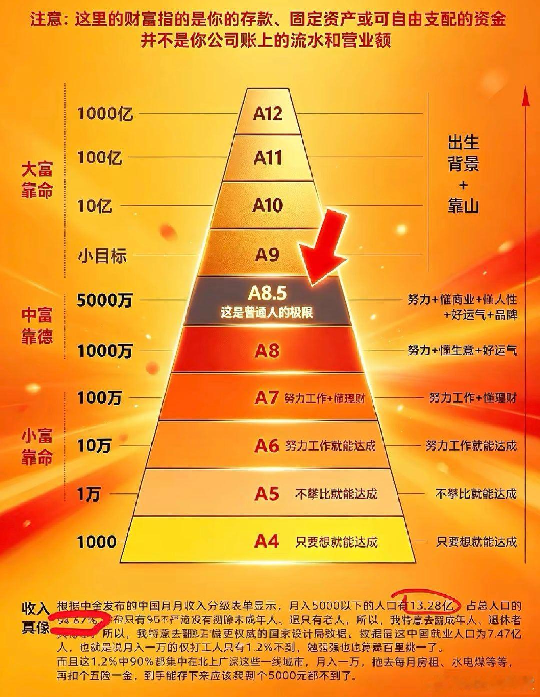很多情况是：卖完了，它接着涨；刚买了，它接着跌。这种卖飞和踏空就是常态。不要羡慕