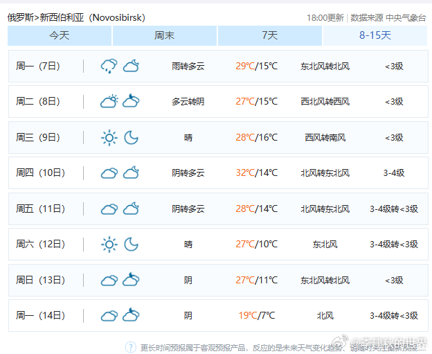 瞄了一下，俄罗斯新西伯利亚那块都能上30度了。 ​​​