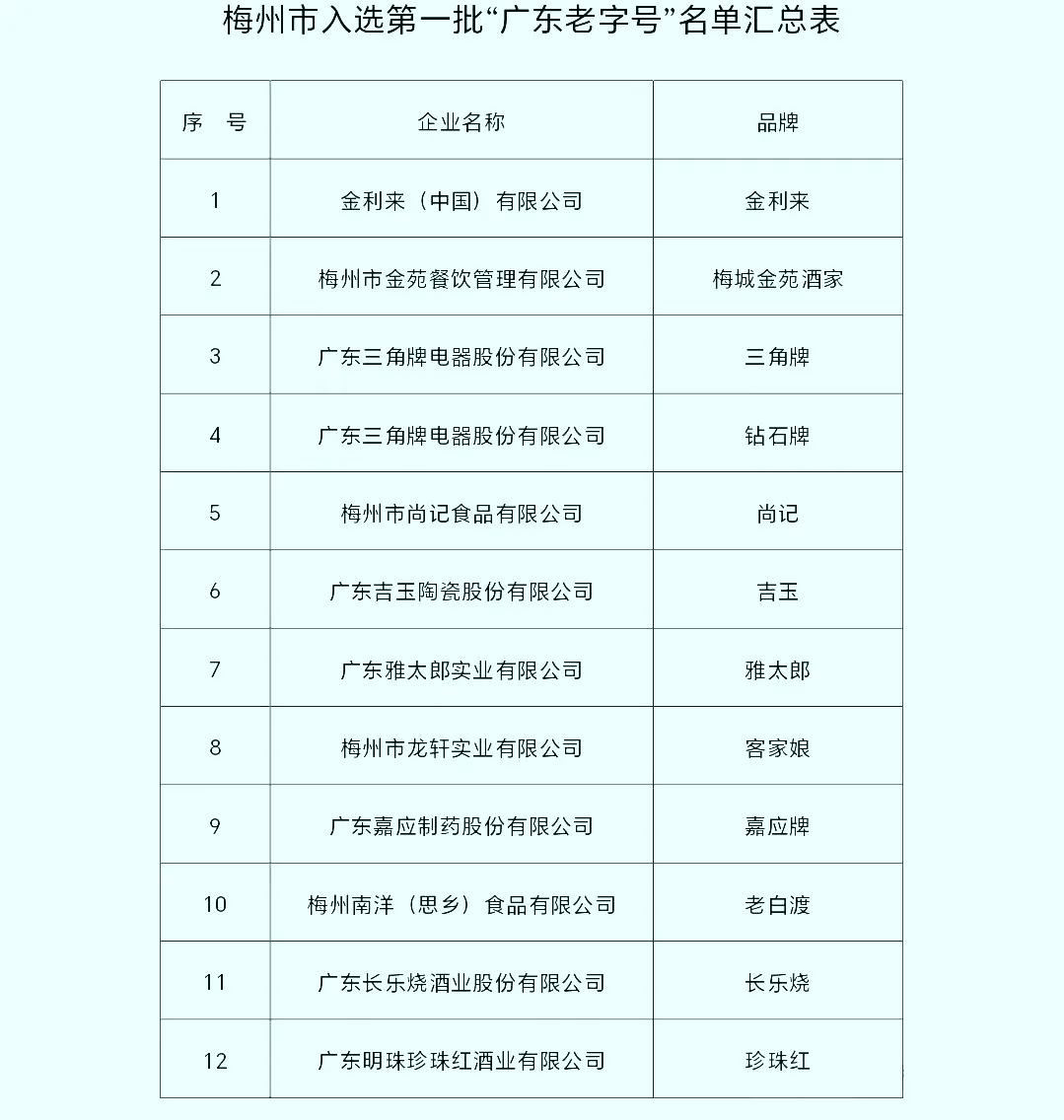 厉害了！梅州12个品牌入选“广东老字号”名单，有你熟悉的吗

近日，2024粤港