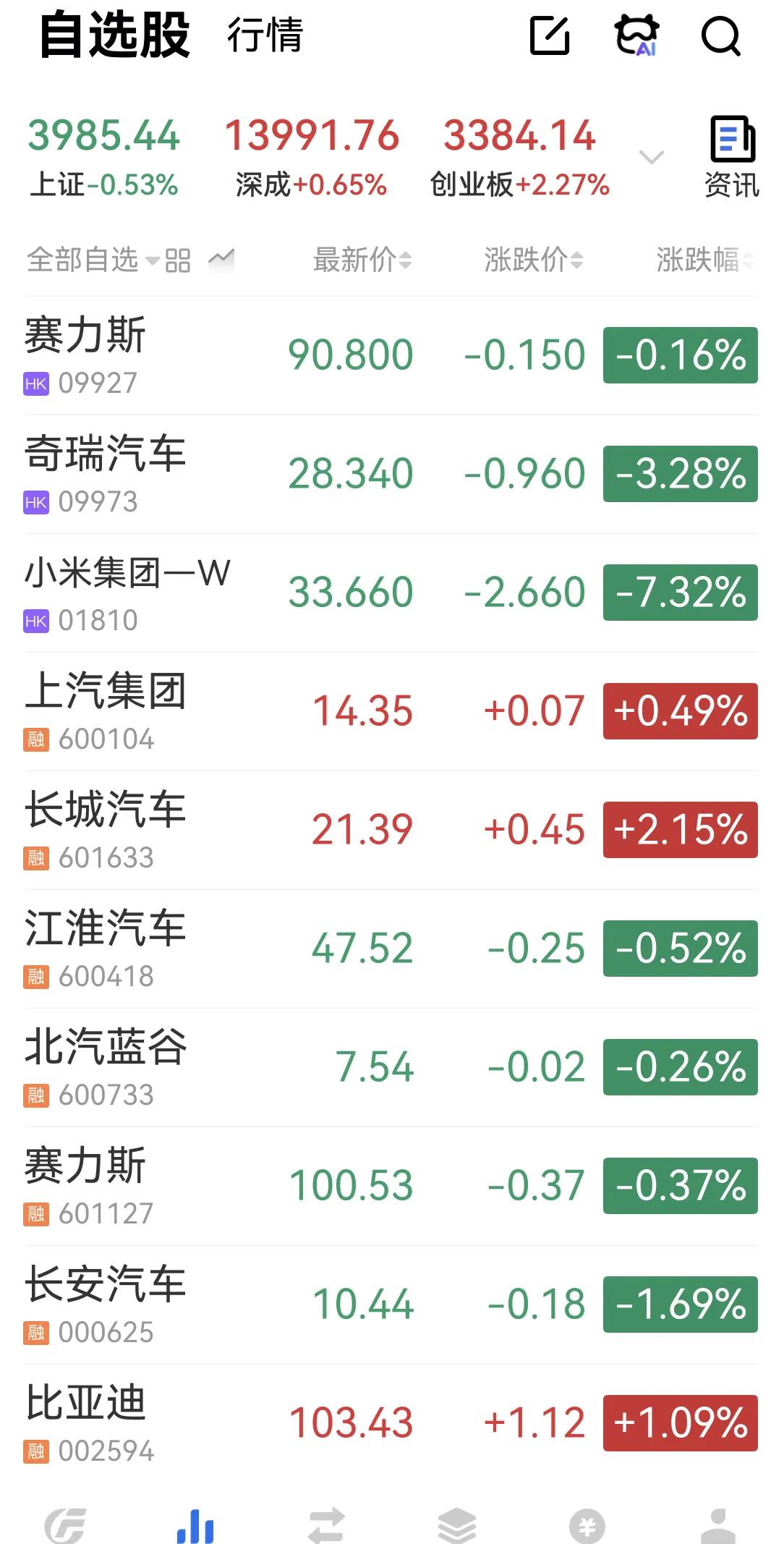 上汽和长城汽车逆市飘红，小米港股被干回原形，一度大跌7％，又要进行33块保卫战了